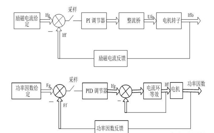 晉州WKLF-41型微機無刷勵磁系統(tǒng)的雙閉環(huán)調(diào)節(jié)性能